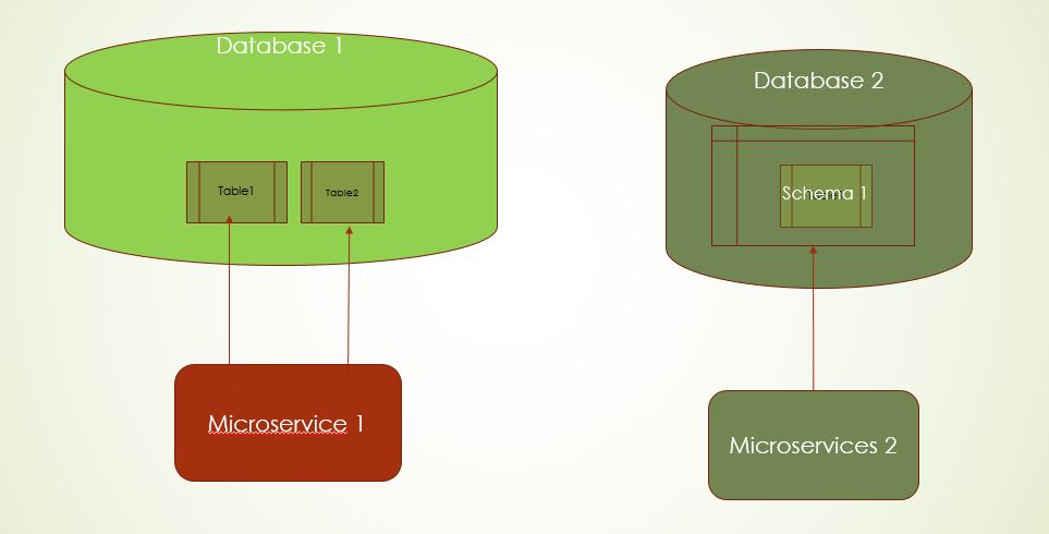 Database Per Service